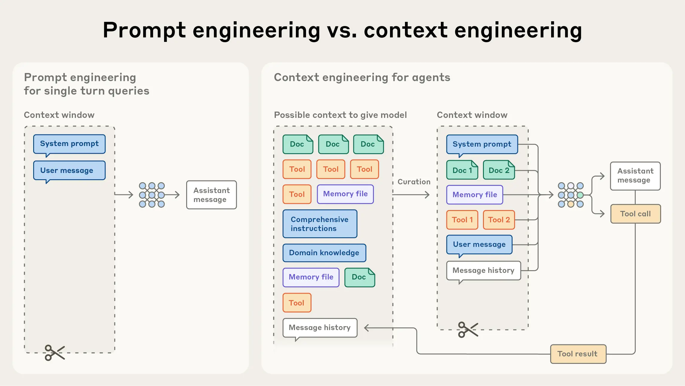 Context vs Prompt